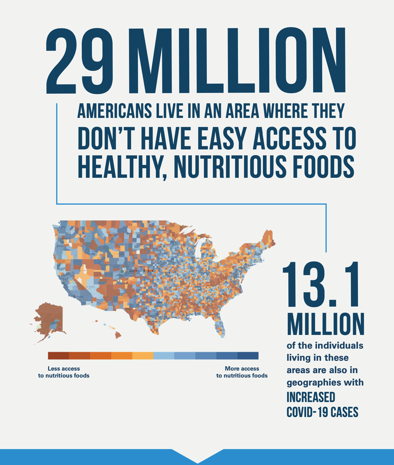 29 million Americans live in an area where they don’t have easy access to healthy, nutritious foods. 13.1 million of the individuals living in these areas are also in geographies with increased COVID-19 cases.