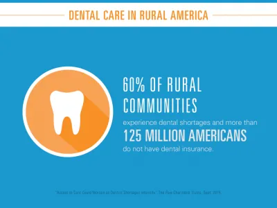 Sixty percent of rural communities experience dental shortages and more than 125 million Americans do not have dental insurance.
