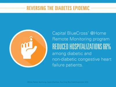 Capital BlueCross' @Home Remote Monitoring program reduced hospitalizations 66% among diabetic and non-diabetic congestive heart failure patients.