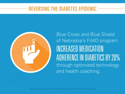 Blue Cross and Blue Shield of Nebraska's Fit4D program increased medication adherence in diabetics by 20% through optimized technology and health coaching.