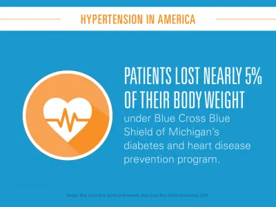 Patients lost nearly 5% of thier body weight under Blue Cross Blue Shield of Michigan's diabetes and heart disease prevention program.