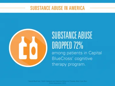 Substance abuse dropped 72% among patients in Capital BlueCross' cognitive therapy program.