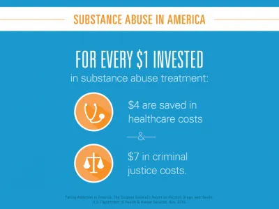 For every $1 invested in substance abuse treatment $4 are saved in healthcare costs and $7 in criminal justice costs.
