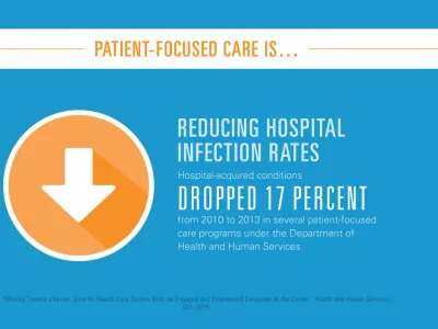 Hospital-acquired conditions dropped 17 percent from 2010 to 2013 in several patient-focused care programs under the Department of Health and Human Services.