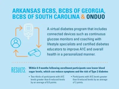 Arkansas BCBS, BCBS of Georgia, BCBS of South Carolina & Onduo: A virtual diabetes program that includes connected devices such as continuous glucose monitors and coaching with lifestyle specialists and certified diabetes educators to improve A1C and overall health in a personalized manner. Results: Within 6-9 months following enrollment, participants saw lower blood sugar levels, which can reduce symptoms and the risk of Type 2 diabetes. Two-thirds of participants with A1C levels greater than 8 reduced lev