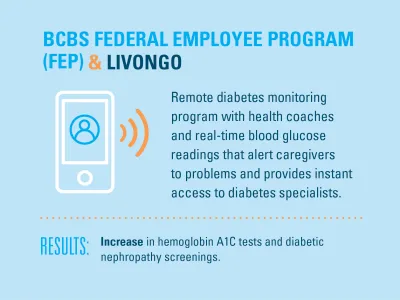 BCBS Federal Employee Program & Livongo: Remote diabetes monitoring program with health coaches and real-time blood glucose readings that alert caregivers to problems and provides instant access to diabetes specialists. Results: Increase in hemoglobin A1C test and diabetic nephropathy screenings.