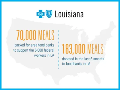BlueCross BlueShield Louisiana: 70,000 meals packed for area food banks to support the 6,000 federal workers in Louisiana. 183,000 meals donated in the last 6 months to state food banks.