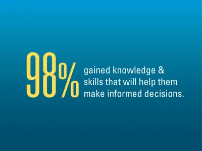 98% gained knowledge and skills that will help them make informed decisions.