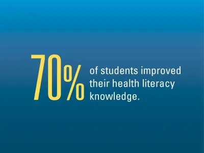 70% of students improved their health literacy knowledge.