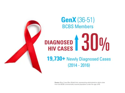 Diagnosed cases went up 30% (19,730 new cases) among those age 36-51 between 2014 and 2016.