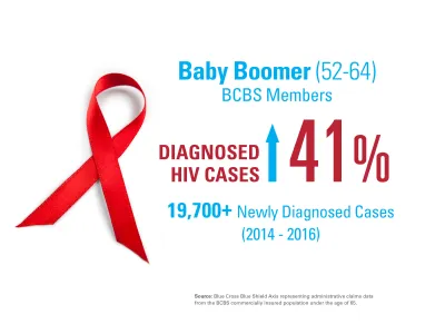 Diagnosed HIV cases went up 41% (19,700 new cases) among those age 52-64 between 2014 and 2016.