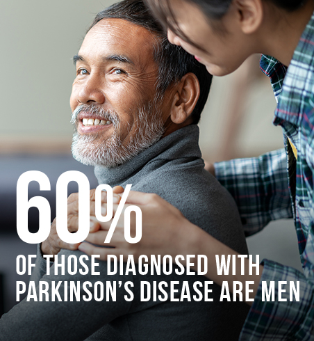 60 percent of those diagnosed with Parkinson's Disease are men