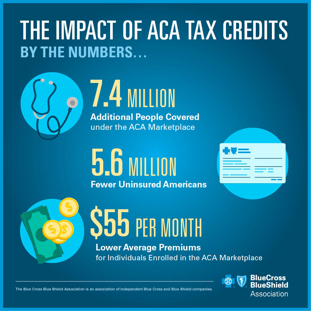 7.4 million additional people covered under the ACA marketplace  5.6 million fewer uninsured Americans  $55 per month lower average premiums for individuals enrolled in the ACA marketplace