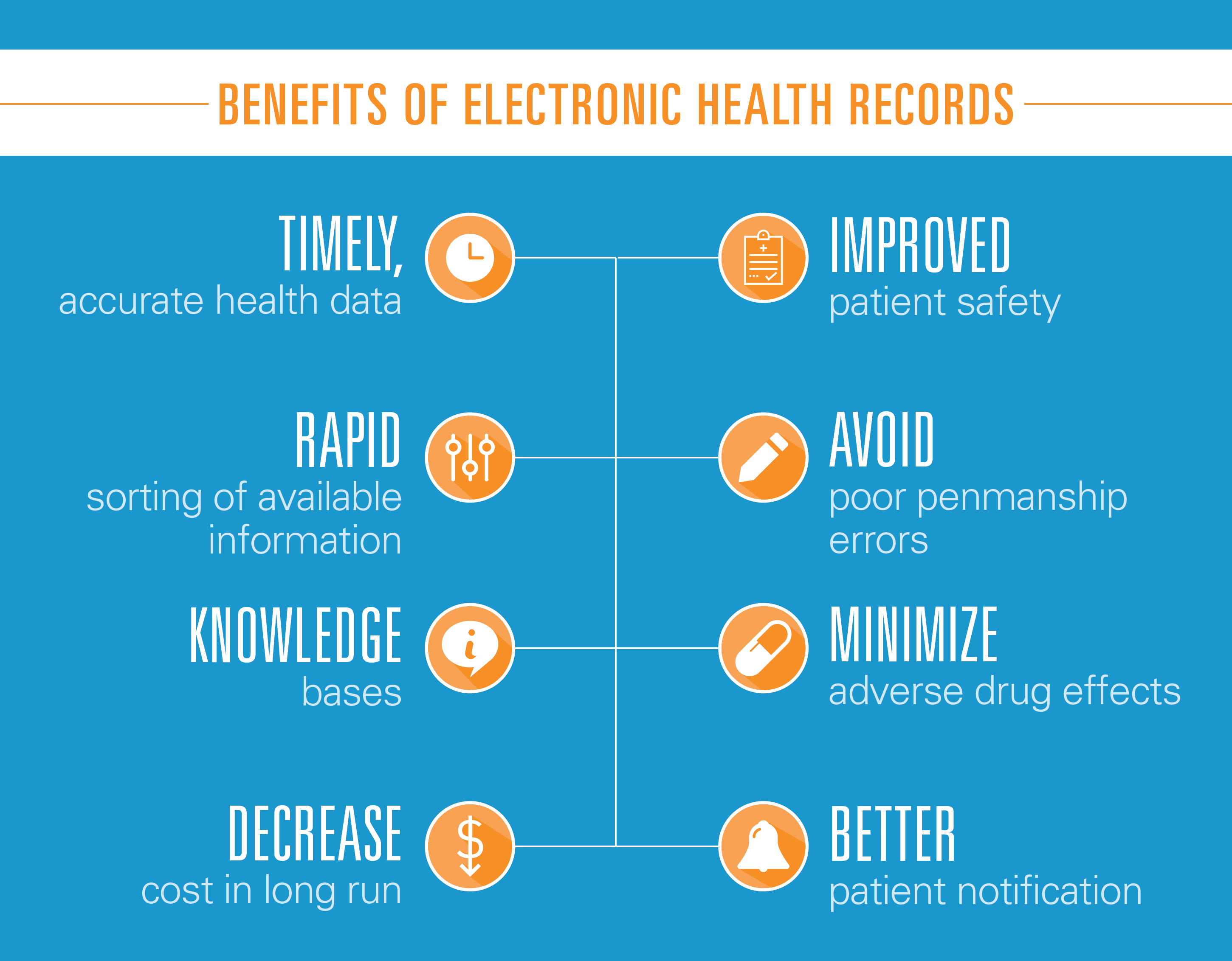 Benefits of electronic health records 