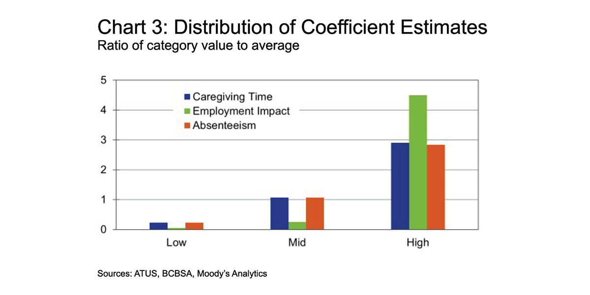 Chart 3: Distribution of Coefficient Estimates