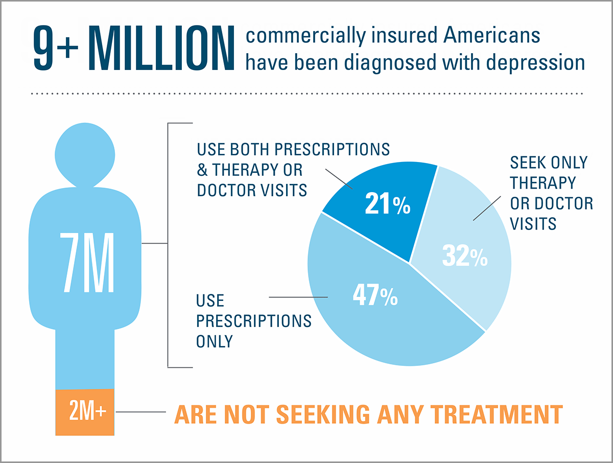 9+ million commercially insured Americans have been diagnosed with depression