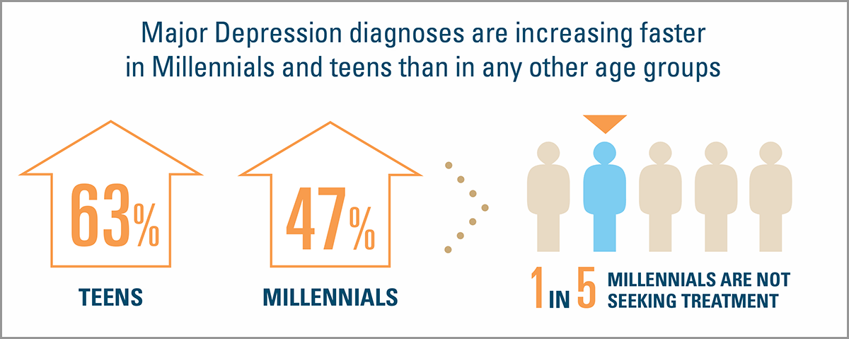 Major Depression diagnoses are increasing faster in Millennials and teens than in any other age groups