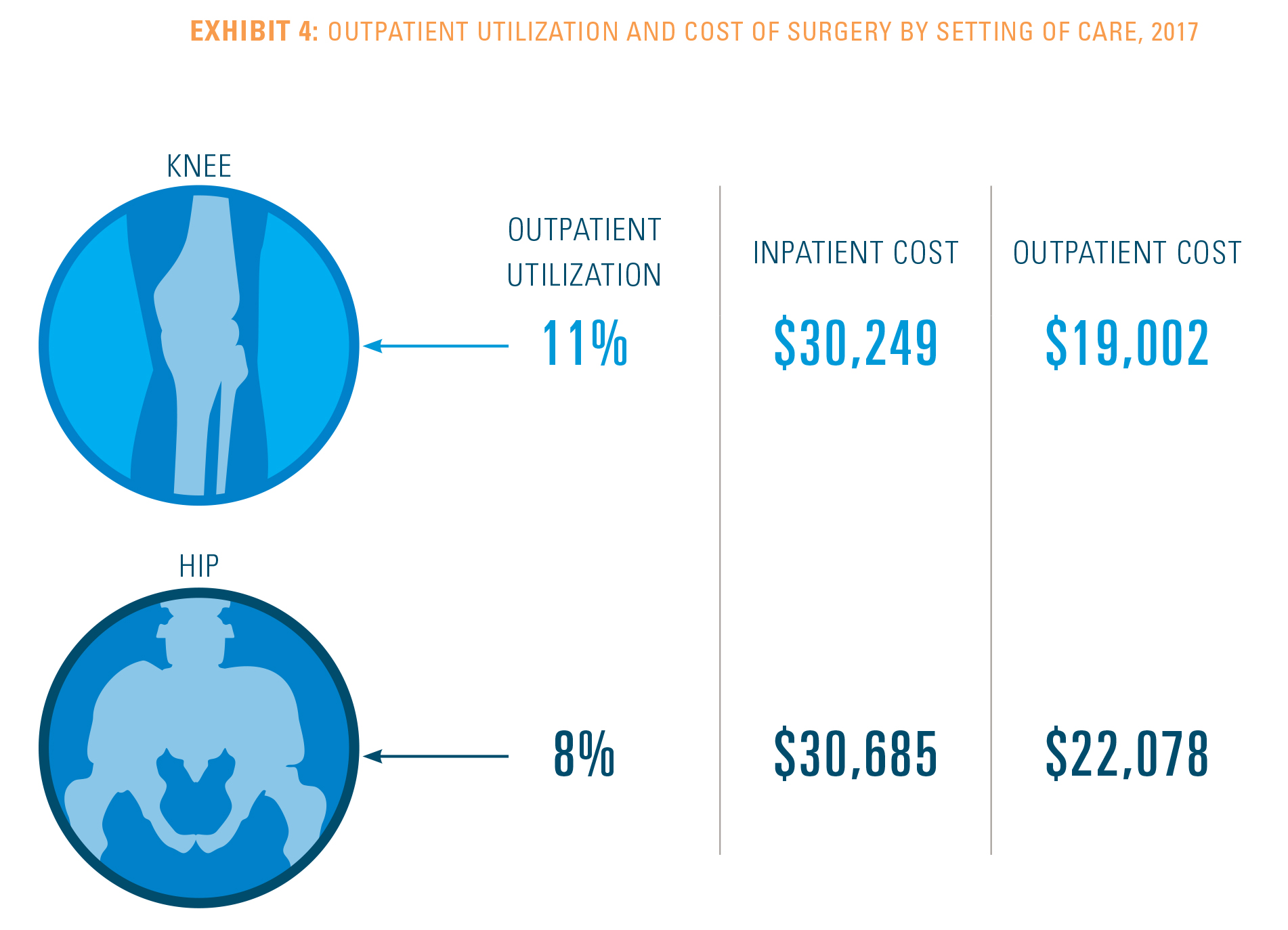EXHIBIT 4: OUTPATIENT UTILIZATION AND COST OF SURGERY BY SETTING OF CARE, 2017
