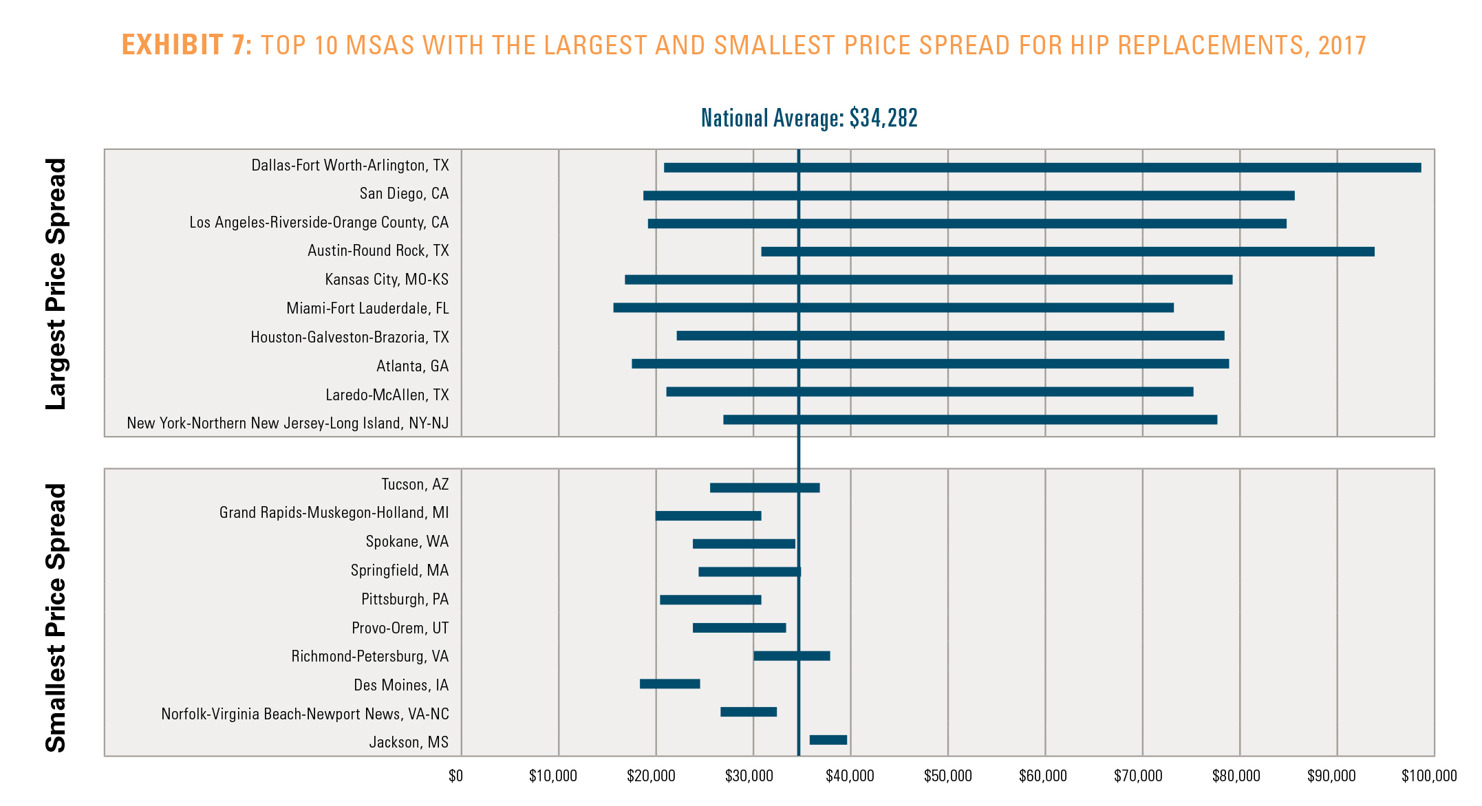 EXHIBIT 7: TOP 10 MSAS WITH THE LARGEST AND SMALLEST PRICE SPREAD FOR HIP REPLACEMENTS, 2017