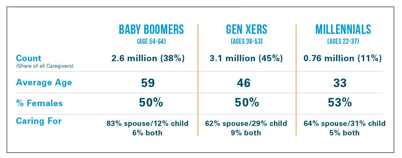 EXHIBIT 1: PROFILE OF CAREGIVERS BY GENERATION