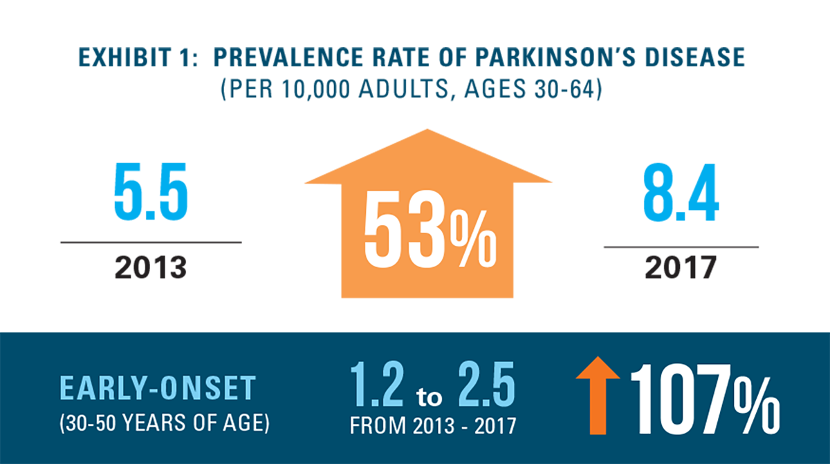 Exhibit 1: Prevalence of Parkinson's Disease (per 10,000 adults ages 30 to 64). 5.5 in 2013 to 8.4 in 2017, a 53 percent increase. Prevalence of early-onset (30 to 50 years of age) went from 1.2 to 2.5 from 2013 to 2017, a 107 percent increase.