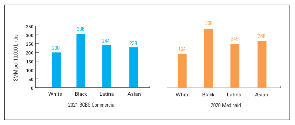 This chart shows that disparities in maternal health by race and ethnicity persist, regardless of the type of insurance (i.e., commercially insured, Medicaid).