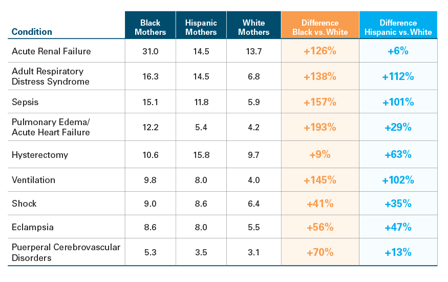 Exhibit 3: Prevalence Rate (per 10,000) and Differentials between Majority Black, Majority Hispanic and Majority White Communities for the Most Common SMM Indicators, 2020*