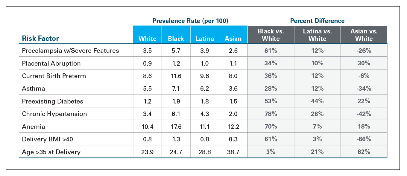 Exhibit 4: Risk Factor by race and Ethnicity for Commercial Population