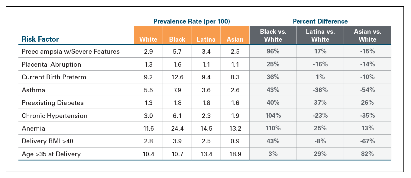 Exhibit 5: Prevalence of Risk Factors by Race and Ethnicity for Medicaid Population