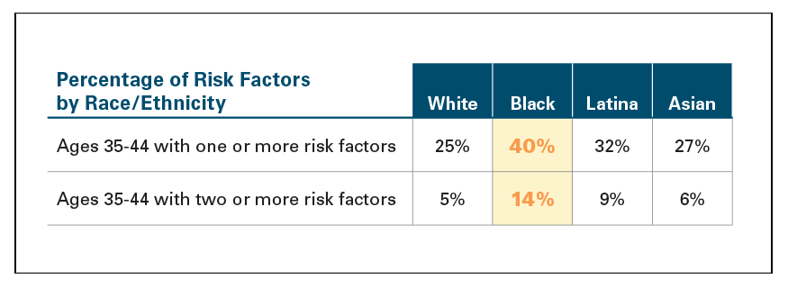 EXHIBIT 6: NUMBER OF RISK FACTORS BY RACE/ETHNICITY* AMONG COMMERCIAL WOMEN