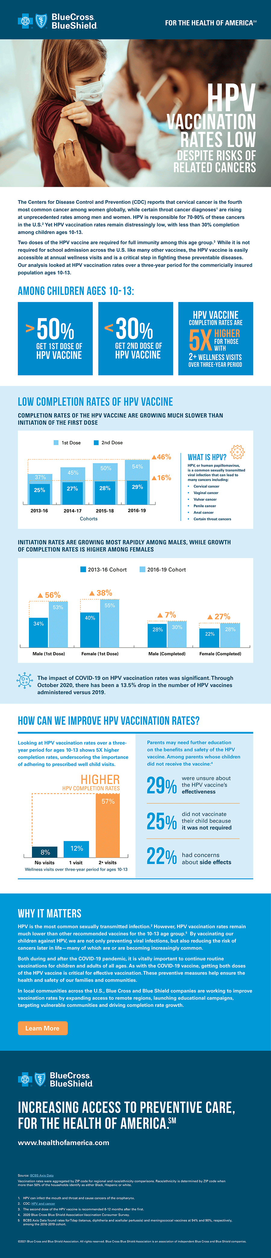HPV vaccination rates low despite risks of related cancers infographic