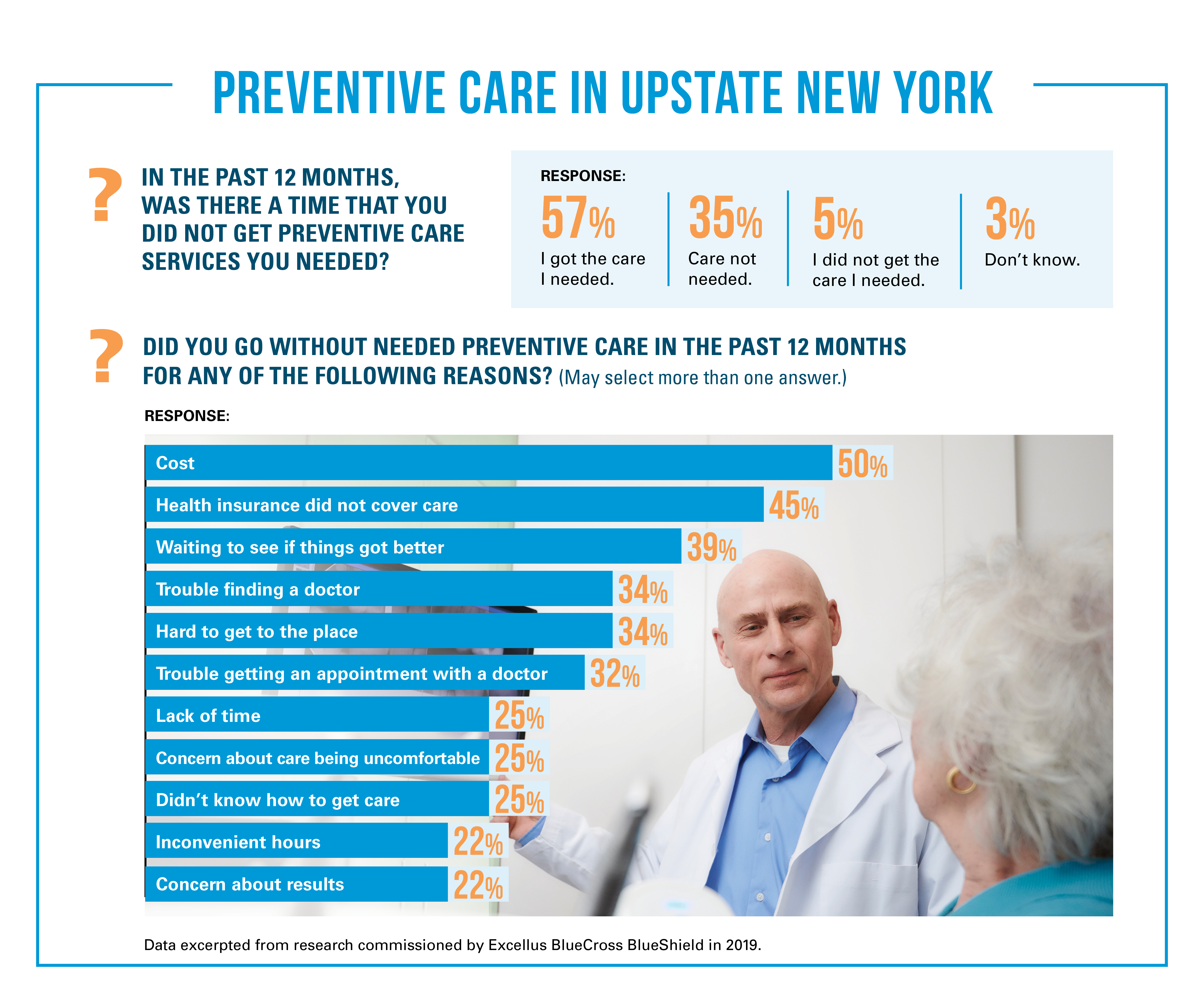 35% of respondents thought they did not need preventive care in the past year. Of those who said they needed care but did not get it (5%), they cited cost and lack of coverage as reasons for missing it. 