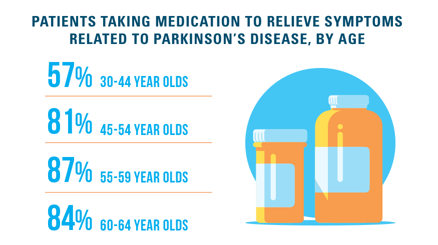 Patients taking medicine to relieve symptoms related to Parkinson's Disease, by age: 57 percent of 30 to 44 year-olds, 81 percent of 45 to 54 year-olds, 87 percent of 55 to 59 year-olds, and 84 percent of 60 to 64 year-olds.