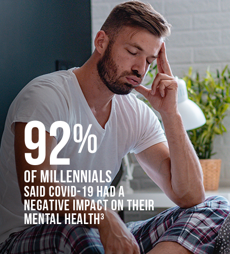 92% of millennials said Covid-19 had a negative impact on their mental health