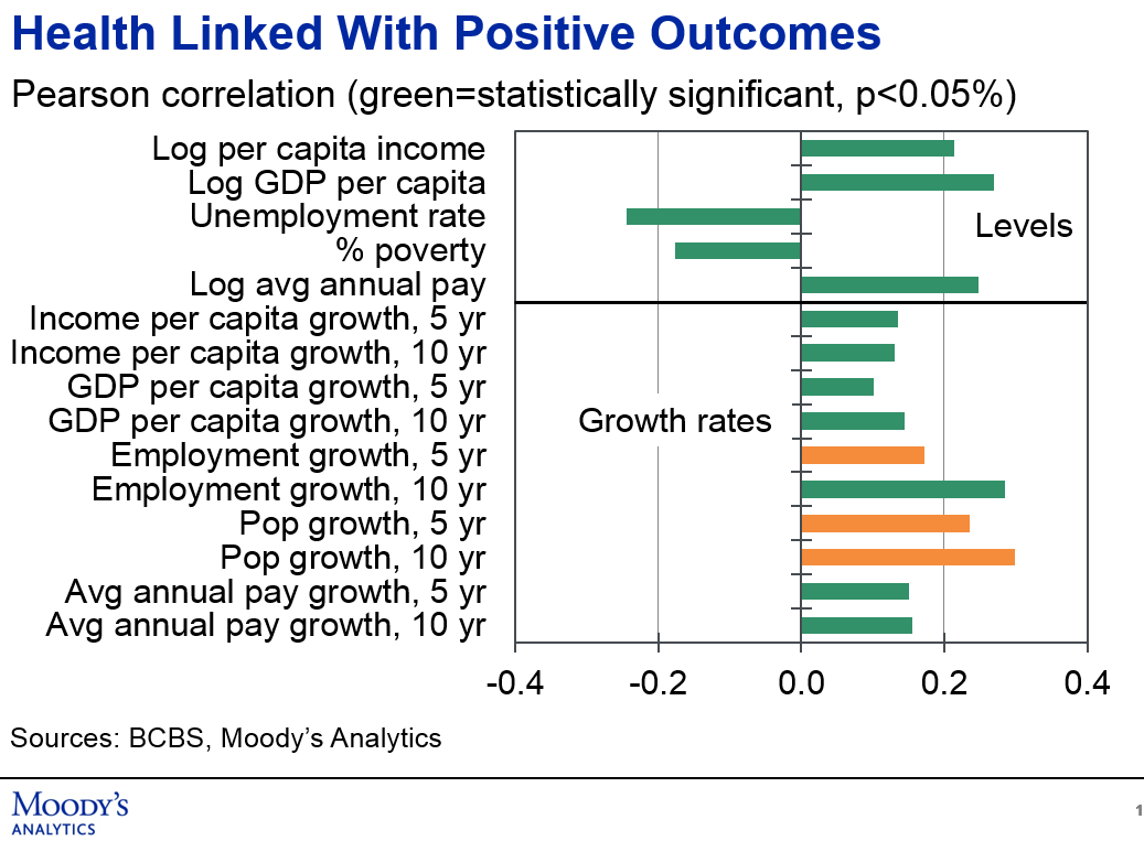 Health is linked with positive economic outcomes, affecting per-capita income, unemployment, poverty, and more. Source: BCBS and Moody's Analytics.