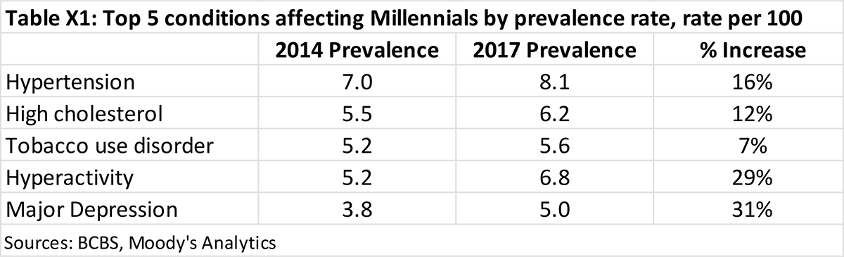 Table X1: Top 5 conditions affecting Millennials by revalence rate, rate per 100
