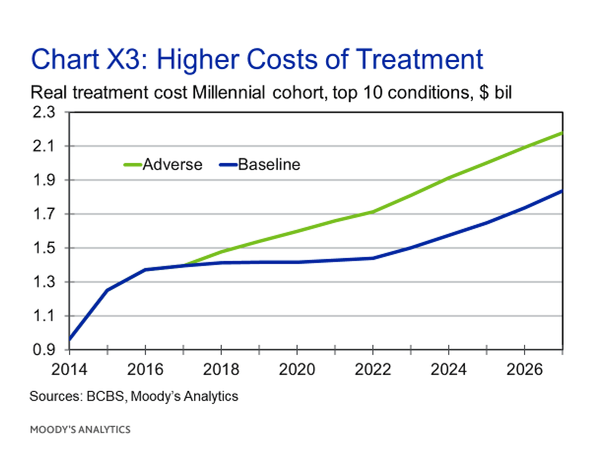 Chart X3: Higher Costs of Treatment