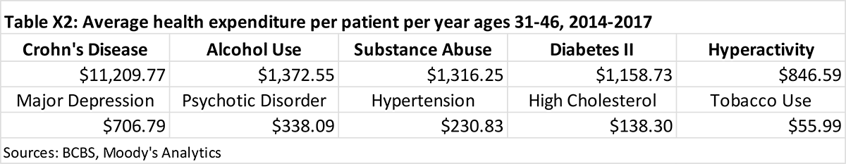 Table X2: Average health expenditure per patient per year ages 31-46, 2014-2017