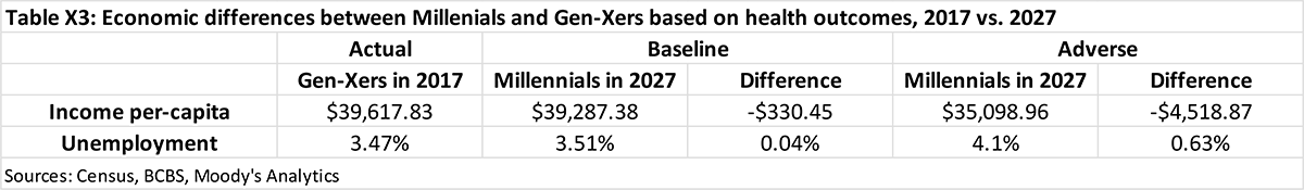Table X3: Economic differences between Millennials and Gen-Eers based on health outcomes, 2017 vs. 2027