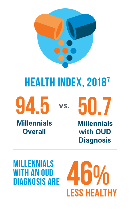 Health Index, 2018: 94.5 millennials overall versus 50.7 millennials with OUD diagnosis; millennials with an OUD diagnosis are 46% less healthy