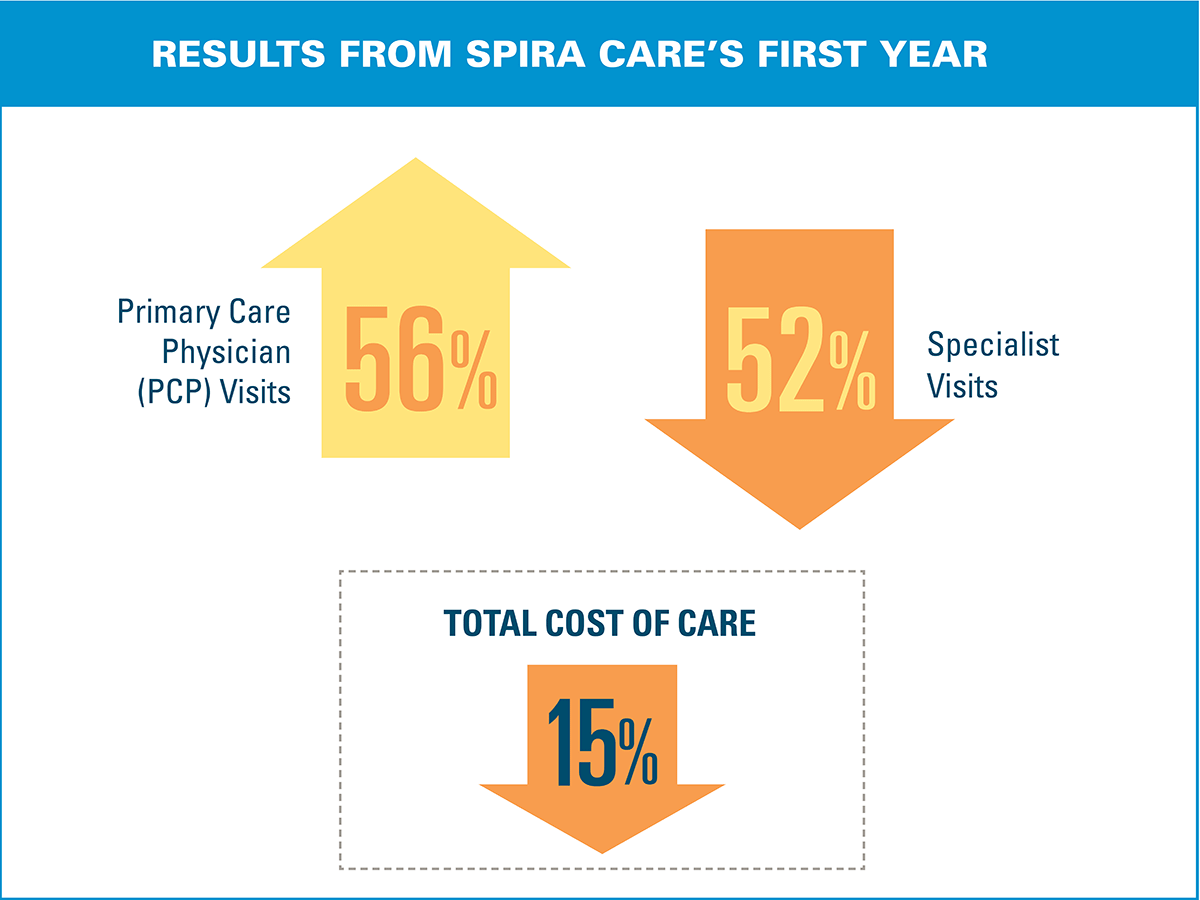 Results from Spira Care's first year infographic