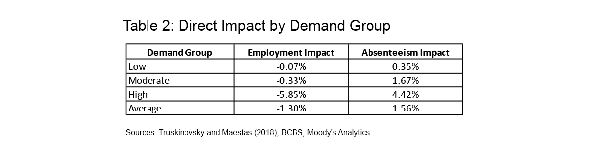 Table 2: Direct Impact by Demand Group