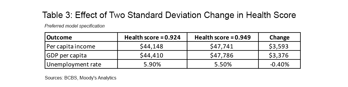 Table 3: Effect of Two Standard Deviation Change in Health Score