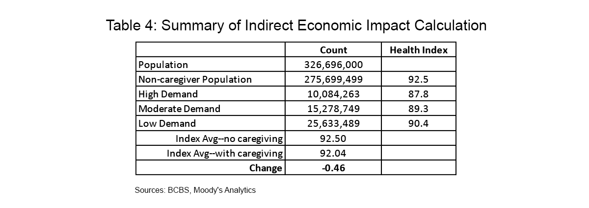 Table 4: Summary of Indirect Economic Impact Calculation