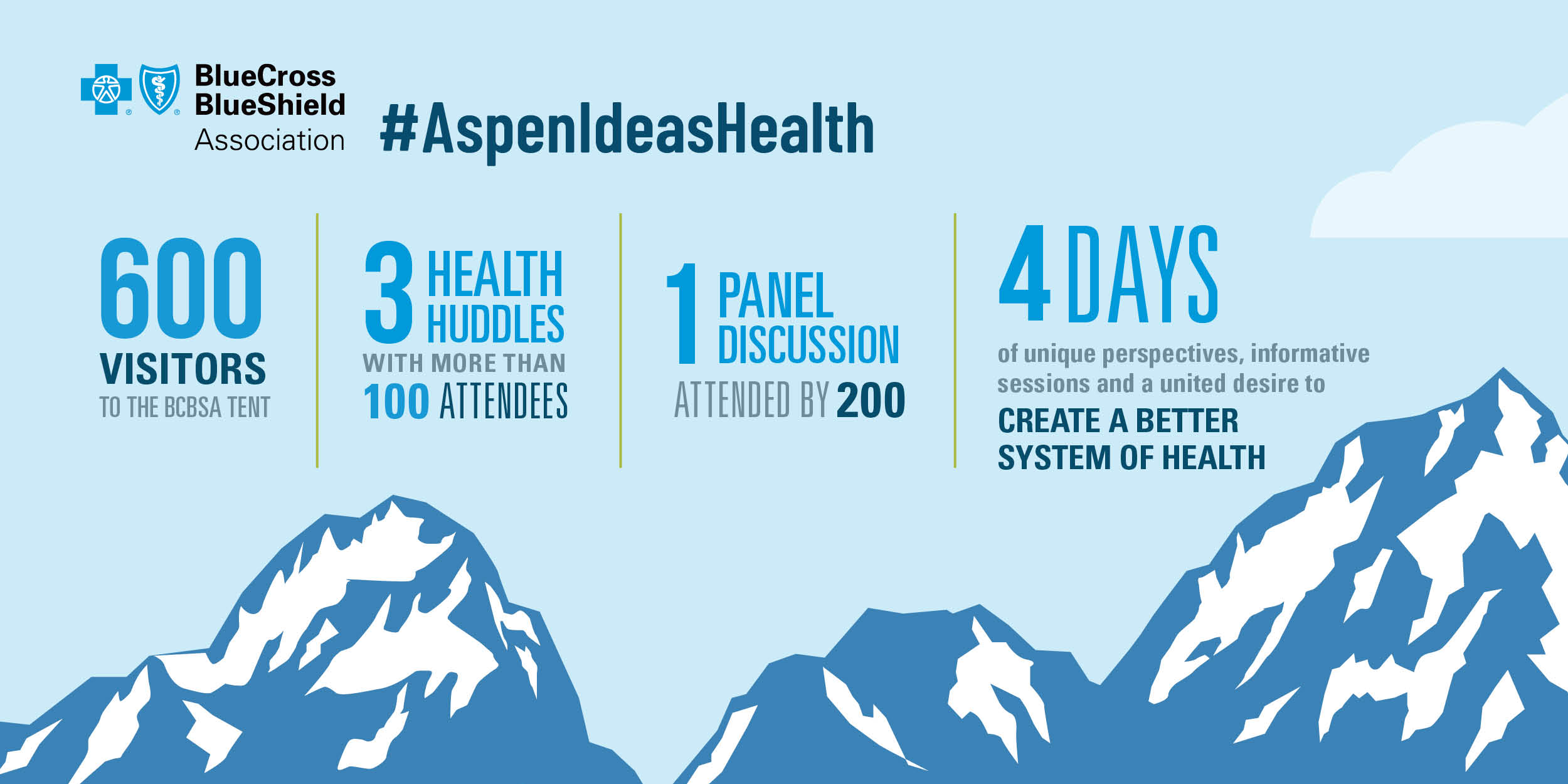 AspenIdeasHealth - 600 visitors to the BCBSA tent, 3 health huddles with more than 100 attendees, 1 panel discussion attended by 200, 4 days of unique perspectives, informative sessions and a desire to create a better system of health