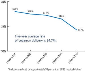 Cesarean five-year average rate