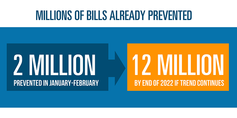 Two million surprise bills were prevented in January and February 2022. If this trend continues, this number could reach 12 million.