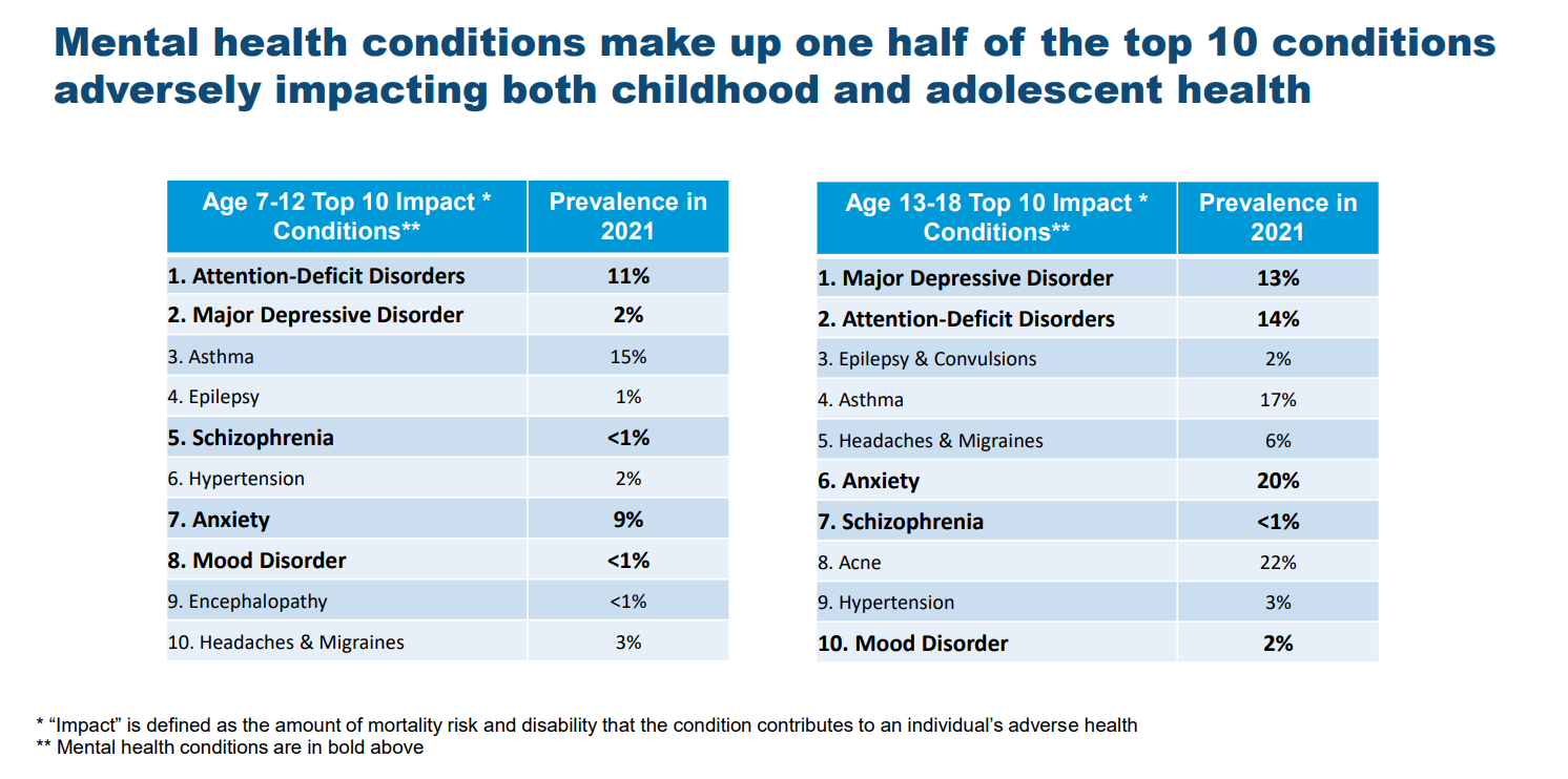 Mental health conditions make up one half of the top 10 conditions adversely impacting both childhood and adolescent health chart