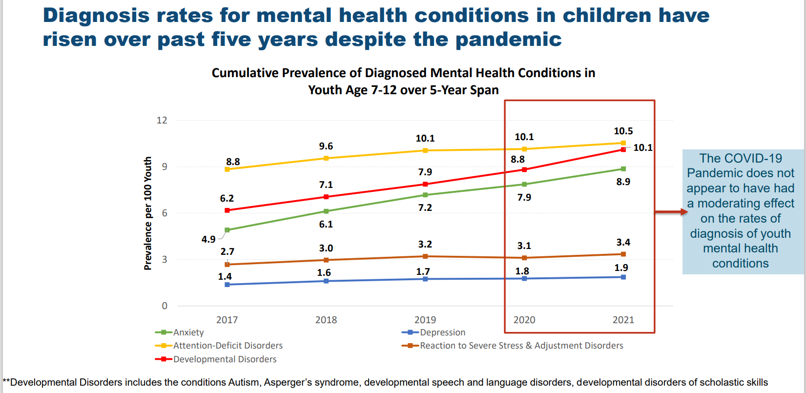 Diagnosis rates for mental health conditions in children have risen over past five years despite the pandemic chart