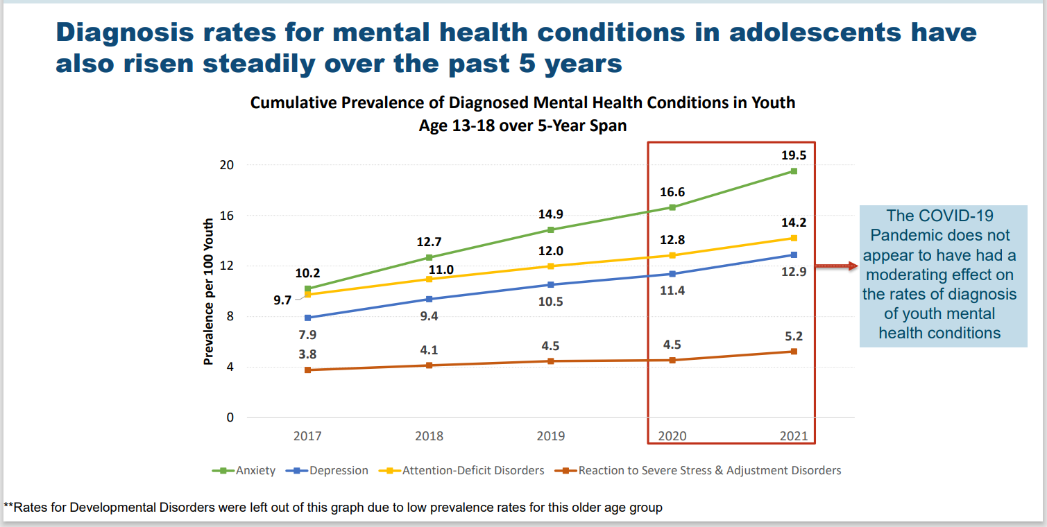 Diagnosis rates for mental health conditions in adolescents have also risen steadily over the past 5 years chart